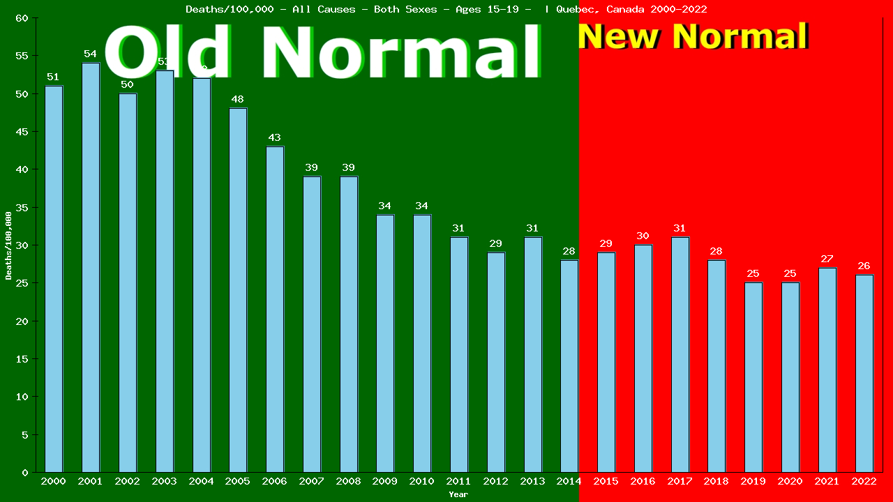 Graph showing Deaths/100,000 teen-aged 15-19 from All Causes